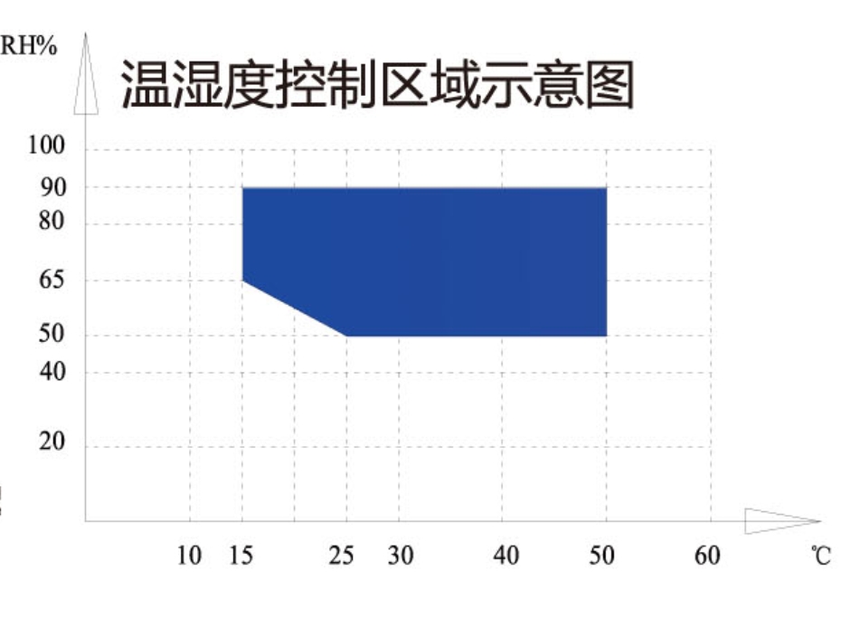 人工气候箱温湿度控制区域示意图