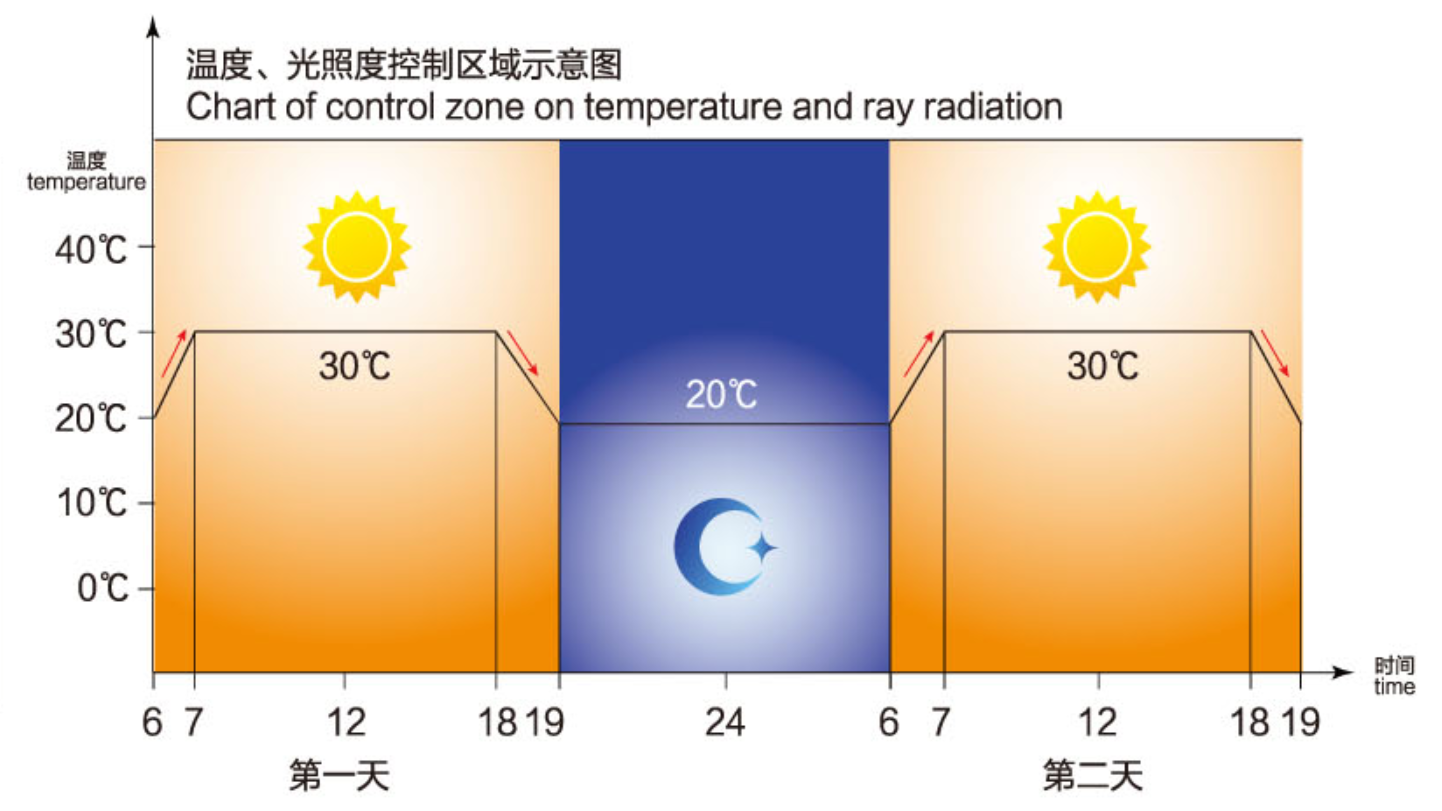 温度光照度控制区域示意图 - 副本